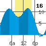 Port Orchard tide chart for Thursday, December 16, 2021