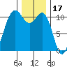 Port Orchard tide chart for Friday, December 17, 2021