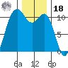 Port Orchard tide chart for Saturday, December 18, 2021