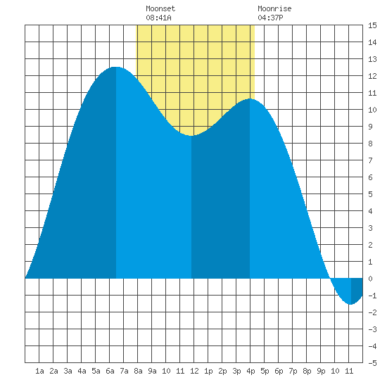 Port Orchard tide chart for Sunday, December 19, 2021