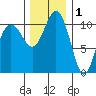 Port Orchard tide chart for Wednesday, December 1, 2021
