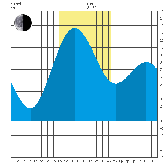 Port Orchard tide chart for Sunday, December 26, 2021