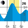 Port Orchard tide chart for Sunday, December 26, 2021