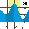 Port Orchard tide chart for Tuesday, December 28, 2021