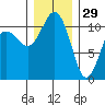 Port Orchard tide chart for Wednesday, December 29, 2021