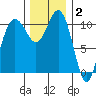 Port Orchard tide chart for Thursday, December 2, 2021