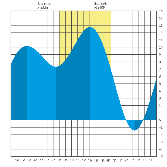 Port Orchard tide chart for Thursday, December 30, 2021