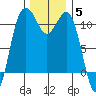 Port Orchard tide chart for Sunday, December 5, 2021
