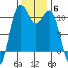 Port Orchard tide chart for Monday, December 6, 2021