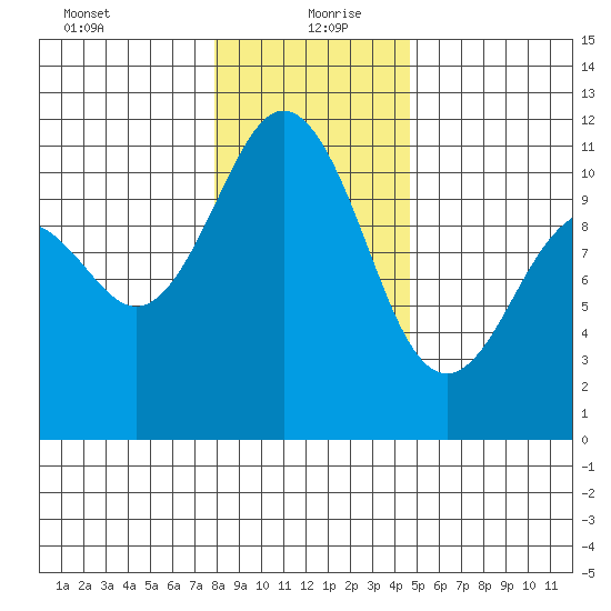 Port Orchard tide chart for Monday, January 10, 2022