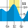 Port Orchard tide chart for Tuesday, January 11, 2022