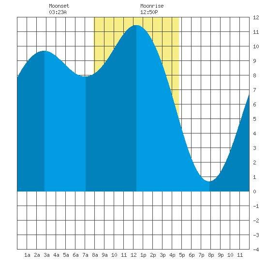 Port Orchard tide chart for Wednesday, January 12, 2022