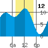 Port Orchard tide chart for Wednesday, January 12, 2022