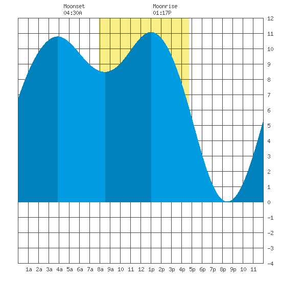 Port Orchard tide chart for Thursday, January 13, 2022