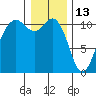 Port Orchard tide chart for Thursday, January 13, 2022