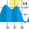Port Orchard tide chart for Friday, January 14, 2022