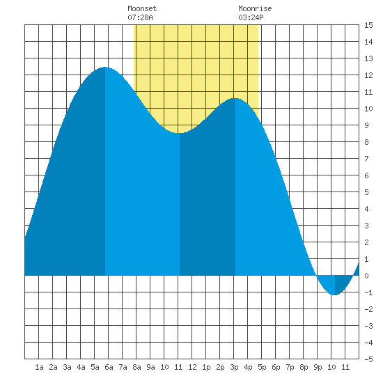 Port Orchard tide chart for Sunday, January 16, 2022