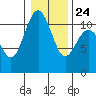 Port Orchard tide chart for Monday, January 24, 2022