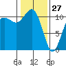 Port Orchard tide chart for Thursday, January 27, 2022