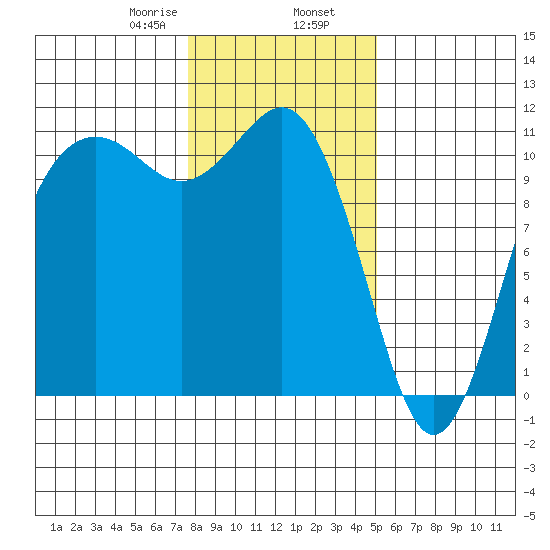 Port Orchard tide chart for Friday, January 28, 2022