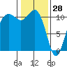 Port Orchard tide chart for Friday, January 28, 2022