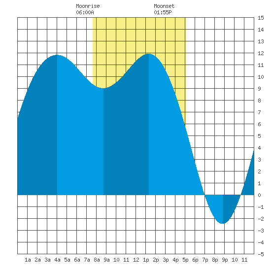 Port Orchard tide chart for Saturday, January 29, 2022