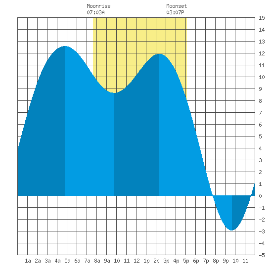 Port Orchard tide chart for Sunday, January 30, 2022