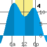 Port Orchard tide chart for Tuesday, January 4, 2022