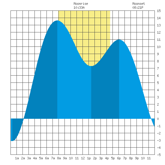 Port Orchard tide chart for Wednesday, January 5, 2022