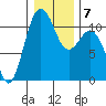Port Orchard tide chart for Friday, January 7, 2022