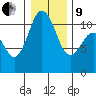 Port Orchard tide chart for Sunday, January 9, 2022