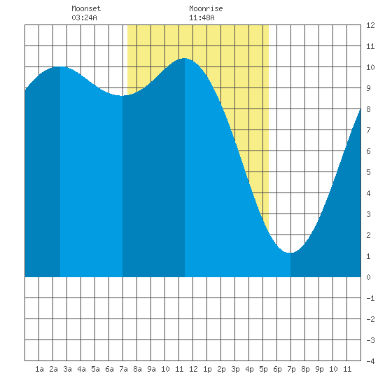 Port Orchard tide chart for Thursday, February 10, 2022