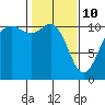 Port Orchard tide chart for Thursday, February 10, 2022