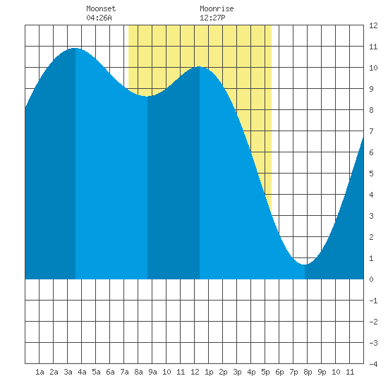 Port Orchard tide chart for Friday, February 11, 2022