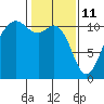 Port Orchard tide chart for Friday, February 11, 2022