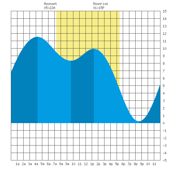 Port Orchard tide chart for Saturday, February 12, 2022