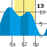 Port Orchard tide chart for Sunday, February 13, 2022