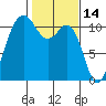 Port Orchard tide chart for Monday, February 14, 2022