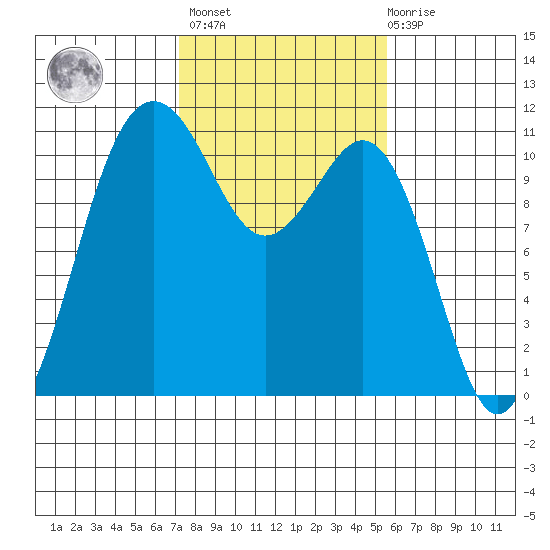 Port Orchard tide chart for Wednesday, February 16, 2022
