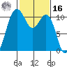 Port Orchard tide chart for Wednesday, February 16, 2022