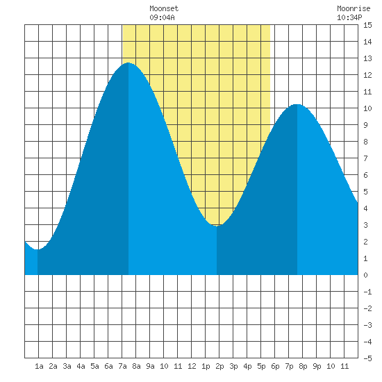 Port Orchard tide chart for Sunday, February 20, 2022
