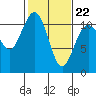 Port Orchard tide chart for Tuesday, February 22, 2022