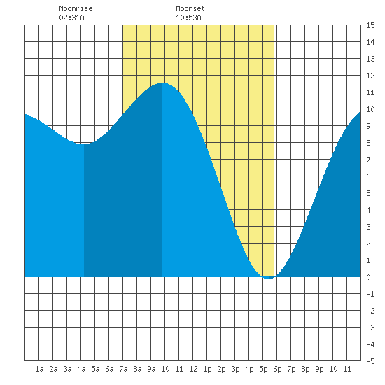 Port Orchard tide chart for Thursday, February 24, 2022