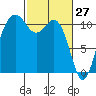 Port Orchard tide chart for Sunday, February 27, 2022
