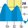 Port Orchard tide chart for Monday, February 28, 2022