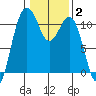 Port Orchard tide chart for Wednesday, February 2, 2022