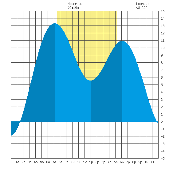Port Orchard tide chart for Thursday, February 3, 2022
