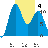 Port Orchard tide chart for Friday, February 4, 2022