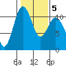 Port Orchard tide chart for Saturday, February 5, 2022