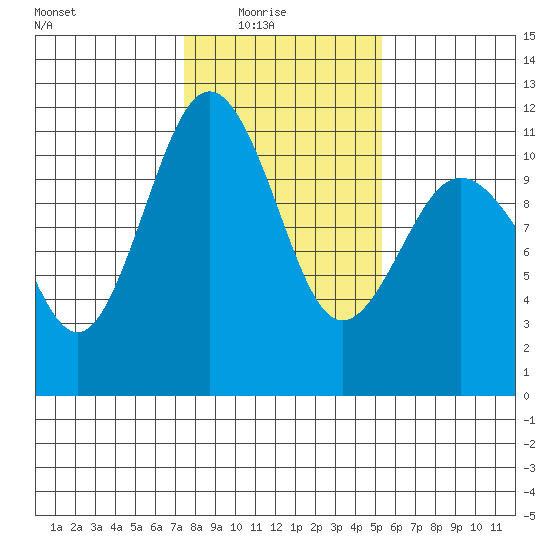 Port Orchard tide chart for Sunday, February 6, 2022